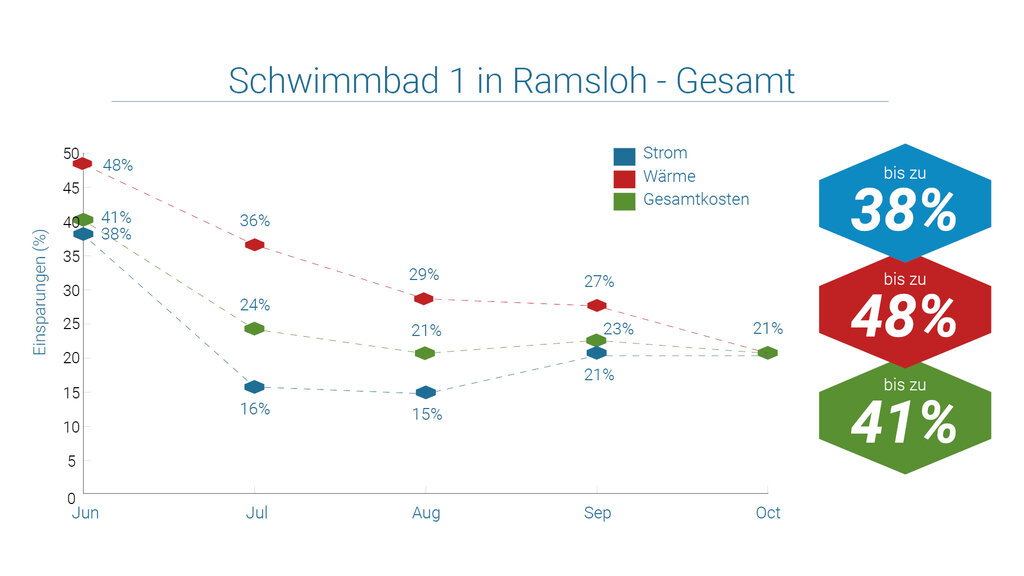 Beispiel Schwimmbad Ramsloh