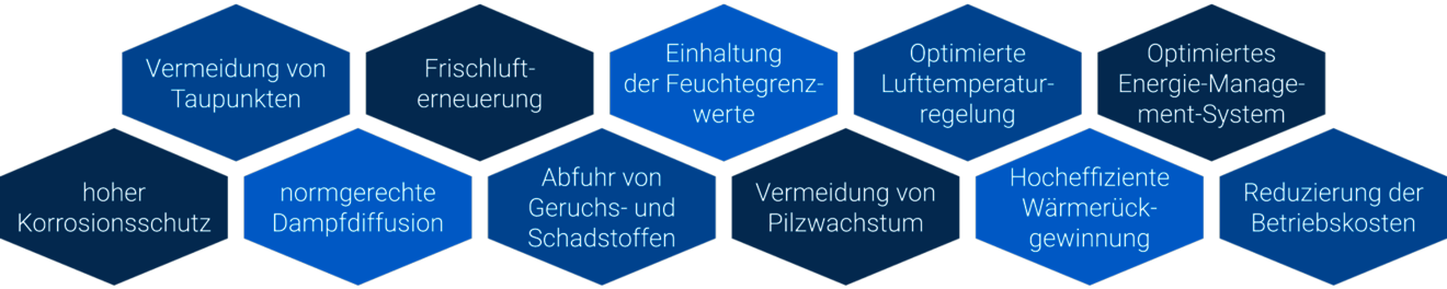 etaSmart Nutzen - Techniklösung von HANSA Klima – Klima-, Kälte- oder Lüftungstechnik für Industrie und Gewerbe