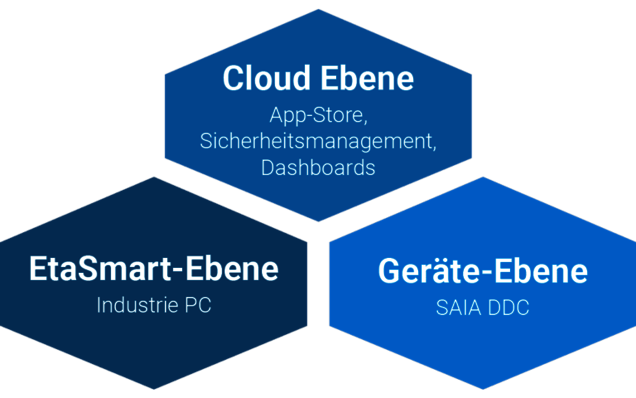 etaSmart Ebenen