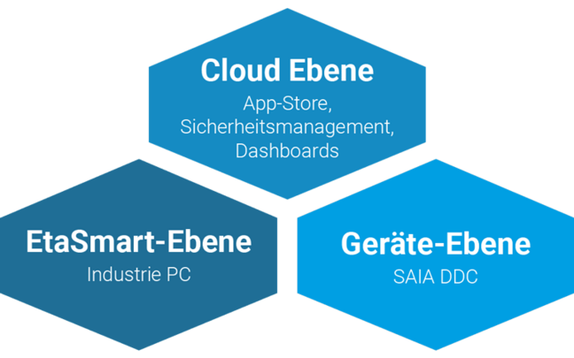 etaSmart Ebenen