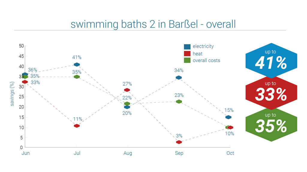 Example swimming pool Barßel