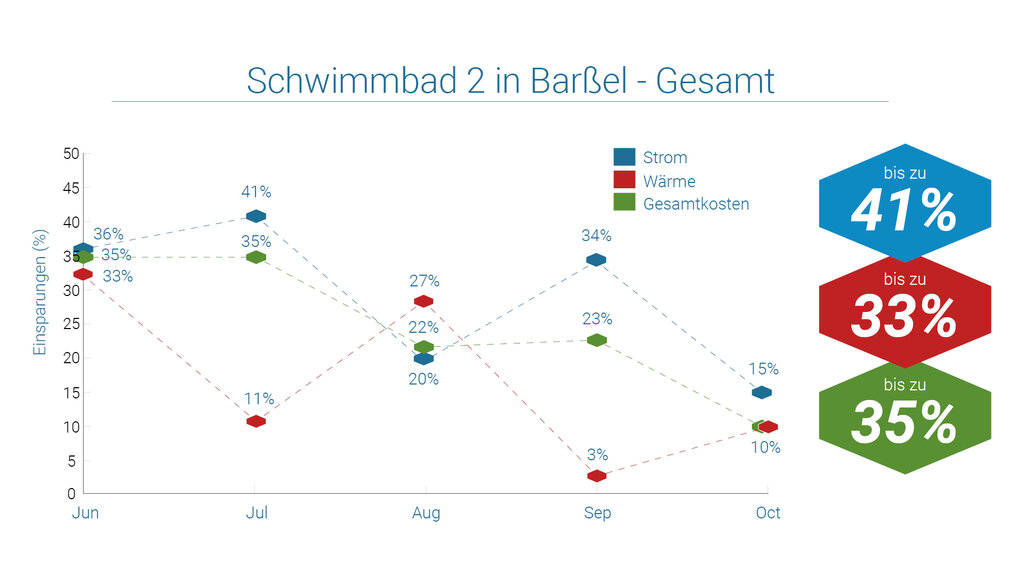 Beispiel Schwimmbad Barßel