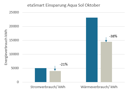 Klima-, Kälte- oder Lüftungstechnik von HANSA Klima für Industrie & Gewerbe - Aqua Sol Einsparungen Oktober - Grafik
